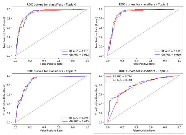 The ROC curves of different machine learning classification models.