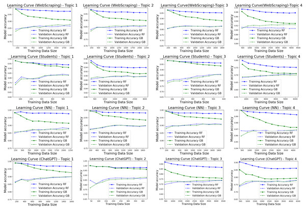 Learning curves for the four tests were carried out using RF and GB models.