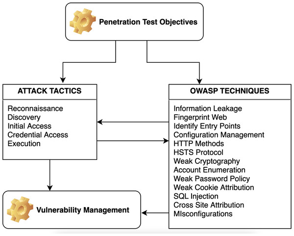 The offensive approach of lightweight framework.