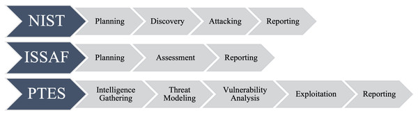 Penetration test phases NIST, ISAAF, and PTES.