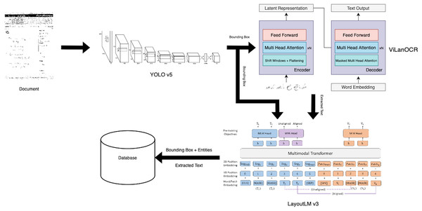 Medigize a pipeline to digitize the extraction of entities from a bilingual medical prescription.