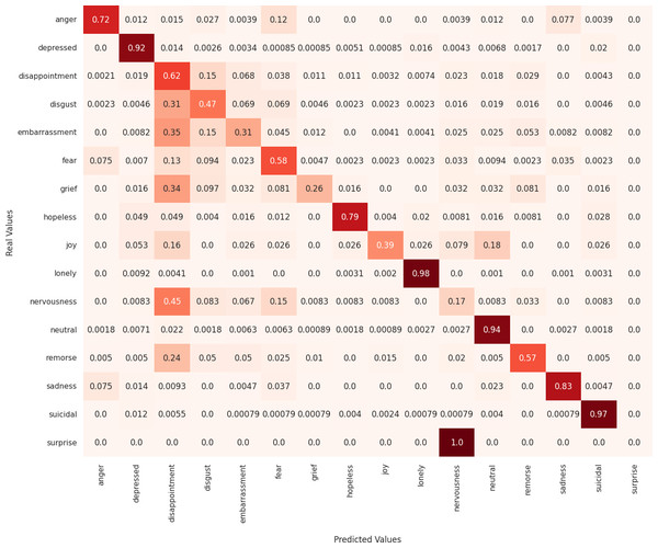 Confusion matrix of the MarIA model.