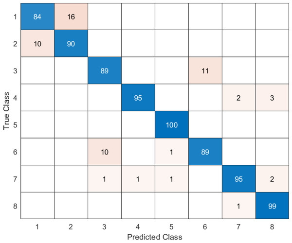 DO-CNN’s confusion matrix.