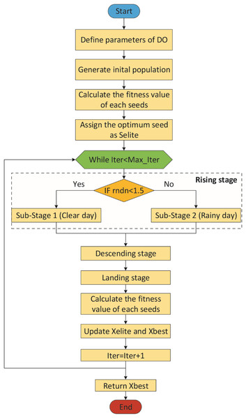 Flowchart of the DO.