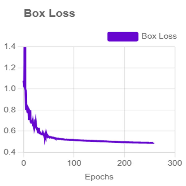 The average box loss of iSDS method.