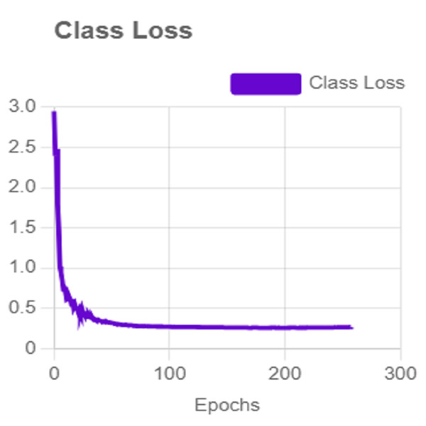 The average class loss of iSDS method.