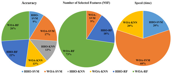 Commutative comparison of the different combinations in terms of accuracy, NSF and speed.