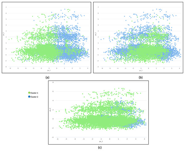 Three plots of different distance measurement techniques.