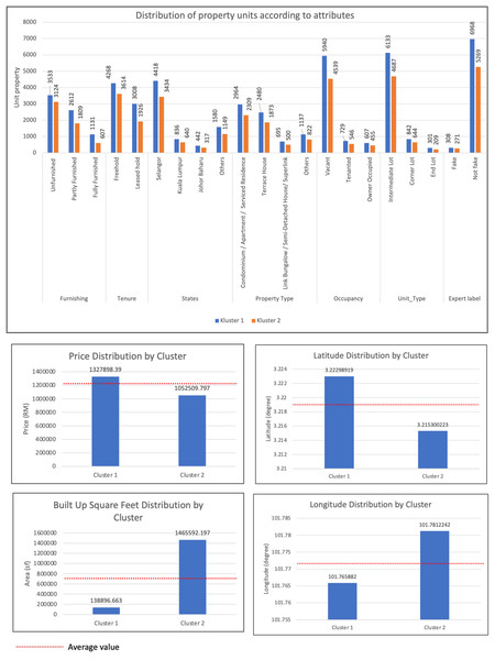 Bar charts of property listings by clusters for each attribute.