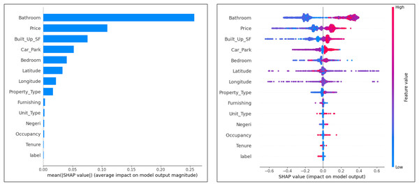 Ranking of attributes in cluster label classification.