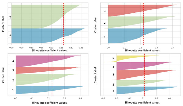 Silhouette plot for clusters 2, 3, 4 and 5.