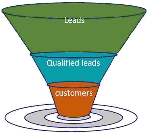 Sales funnel.