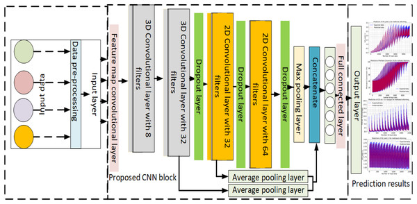 The developed CNN model for methane, methanol, and diesel reforming processes.