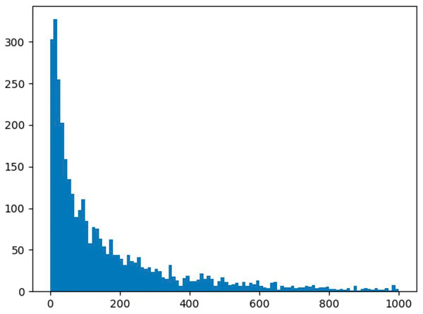 Distribution of data object access frequencies.