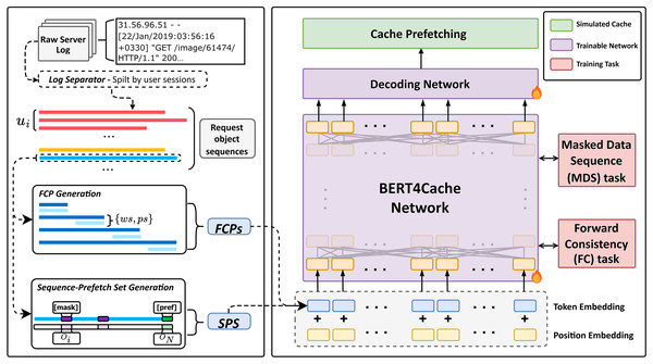 The overall architecture of BERT4Cache consists of two main components: Data modeling, which transforms raw logs into FCP and SPS; Training, which utilizes MDS and FC tasks to train the BERT4Cache network.