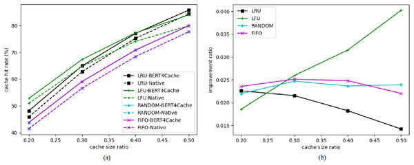 Cache hit rates for different cache replacement algorithms.