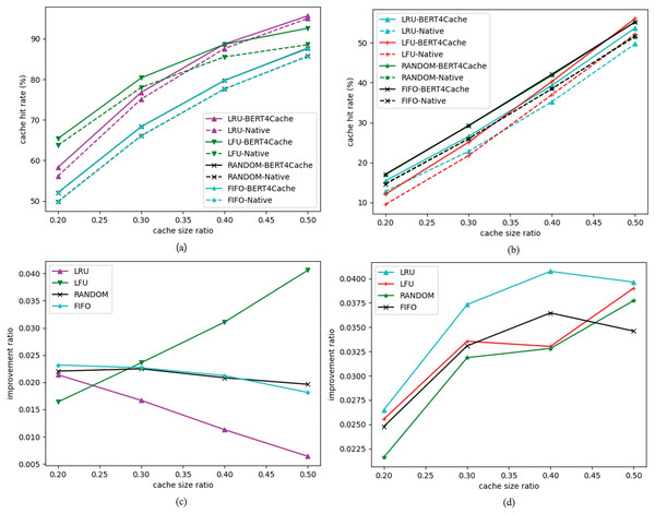 Cache hit rate for high-frequency access objects.