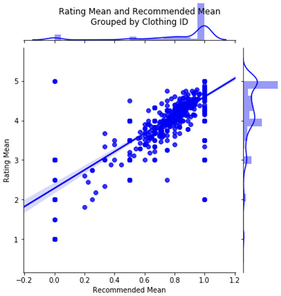 Relationship between average rating and likelihood of being recommended.