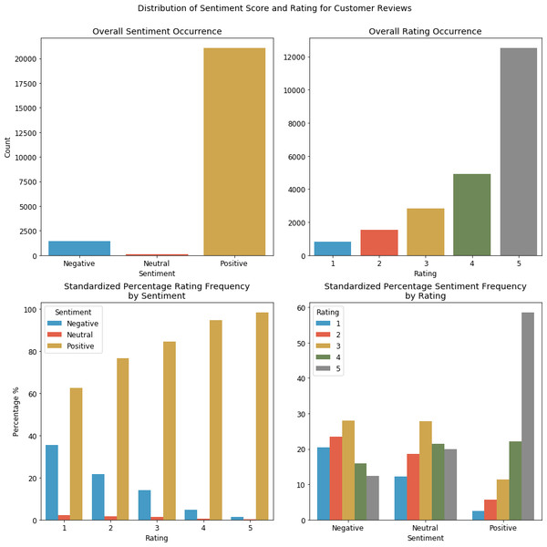 Sentiment distribution on customer reviews.