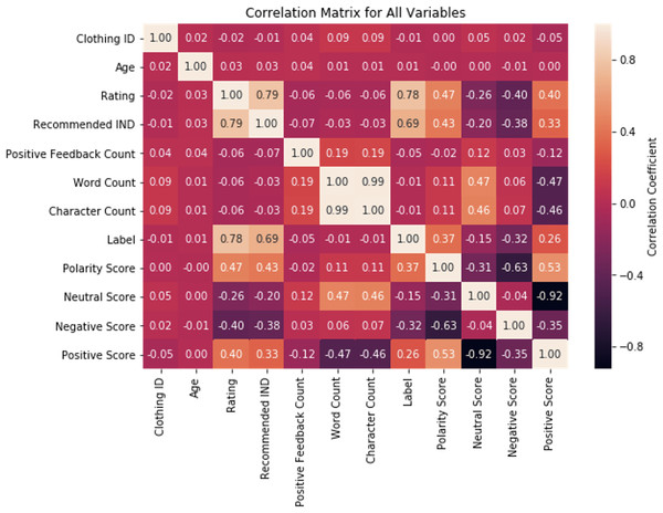 Correlation matrix for all variables.