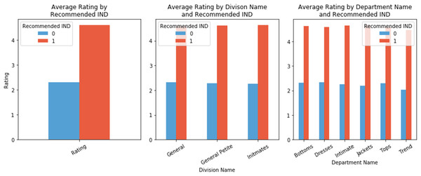 Average ranking by recommendation.