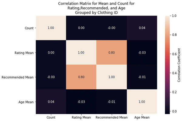 Correlation matrix.