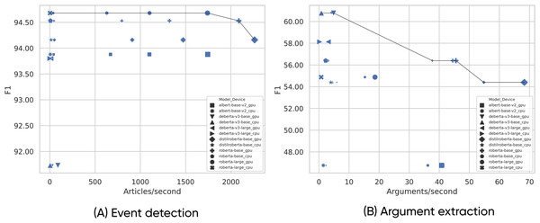 Comparison between F1 score and inference speed for multiple models, batch sizes, and devices (CPU, GPU) for EE subtasks.