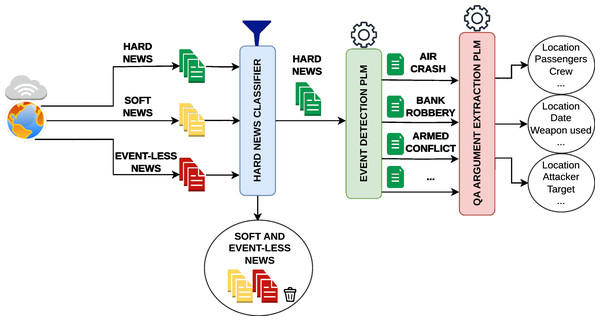 Proposed hard news event monitoring system architecture.