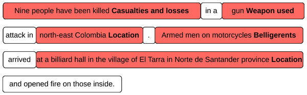 Argument extraction sequence labeling on a DocEE example framed as a token-level classification problem.