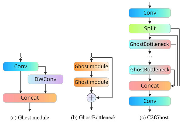 Ghost module, GhostBottleneck and C2fGhost.