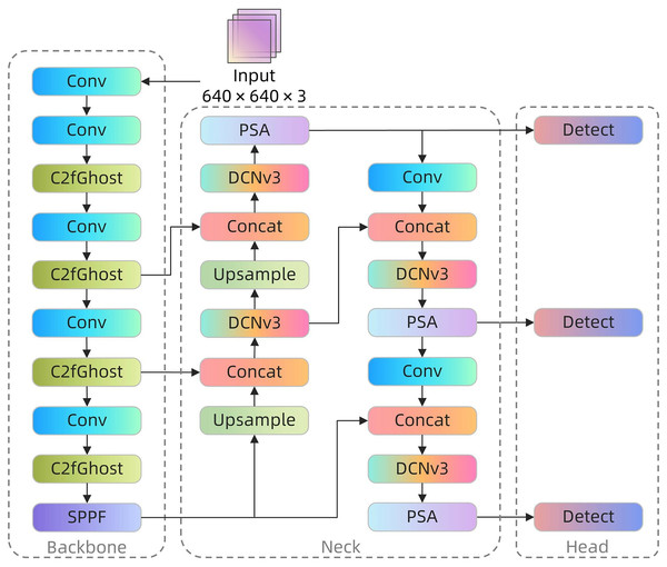 YOLOv8-Coal network structure.