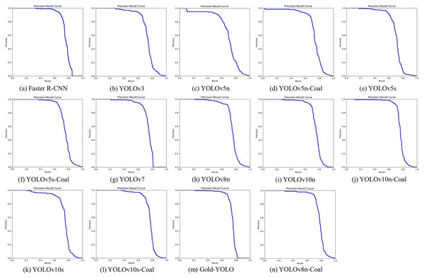 Precision-Recall curves for different algorithms.