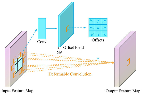 Principle of deformable convolution network version 3.