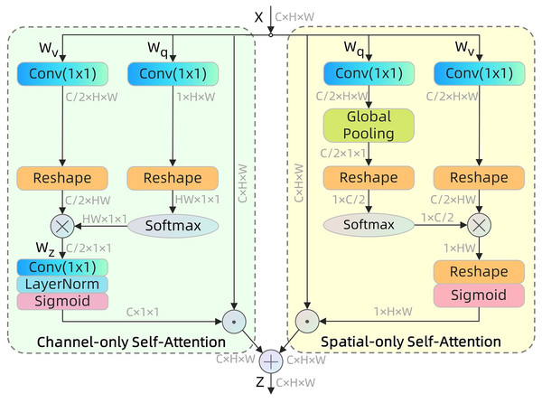 Polarized Self-Attention structures in parallel layout.