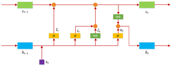 LSTM model structure diagram.