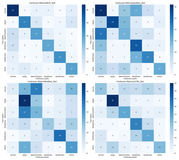 Confusion matrix visualization of different neural network models on the test set.