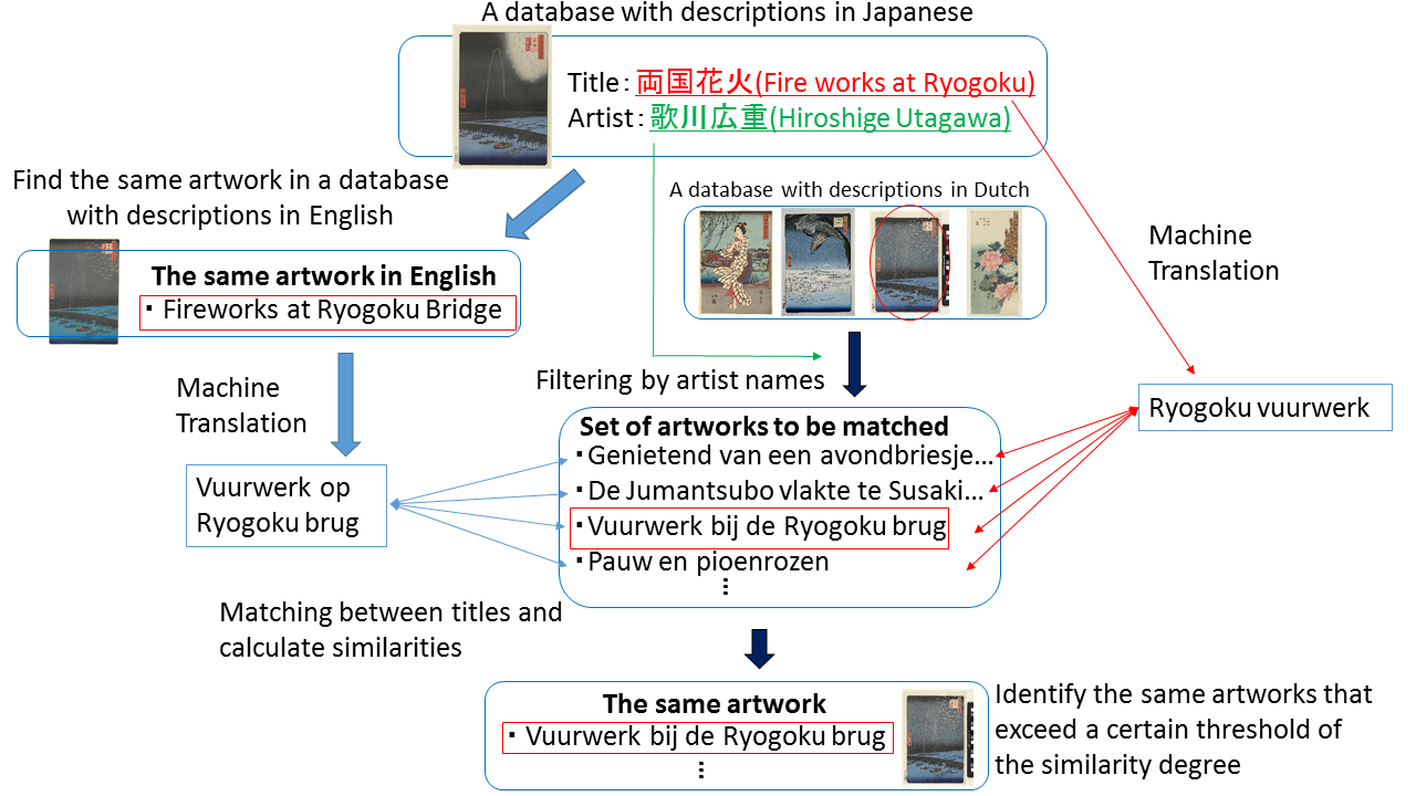 Figure 1. An illustration of the proposed method. Red arrows are the literal translation process and blue arrows are the process of using English titiles.