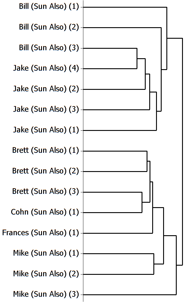 Fig. 1. Character Dialogue in –Standard Analysis, 700MFW