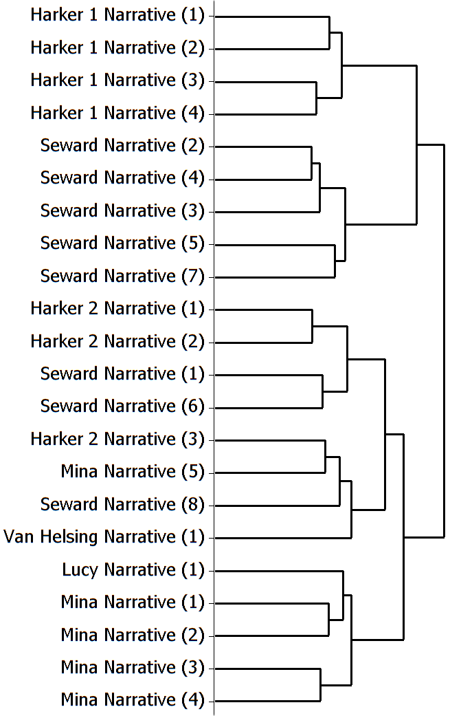 Fig. 3. Six Dracula Narrators–Standard Analysis, 900MFW