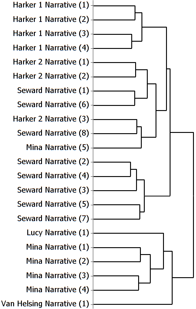 Fig. 4. Six Dracula Narrators–Word List Based on 6,000 Randomized Words, 900MFW