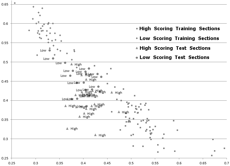 Fig. 5. Combined High- and Low-Scoring Exit Texts