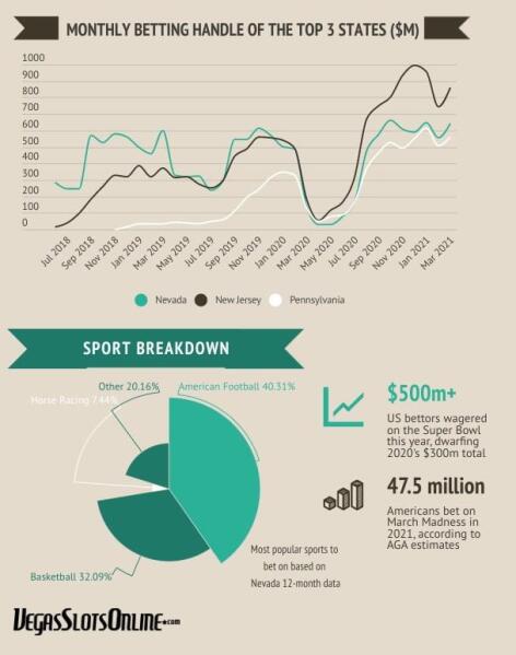 Monthly betting handle follows a similar pattern for the top three states; a wagers breakdown by sport shows American football in the lead