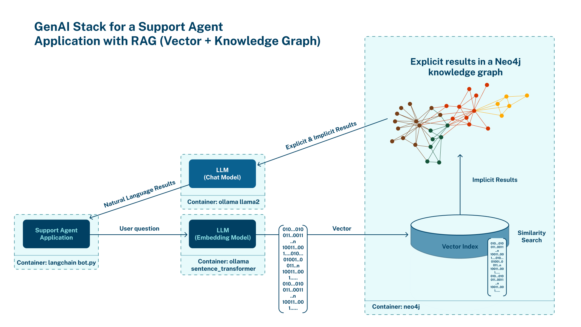 RAG retrieval augmented generation workflow.