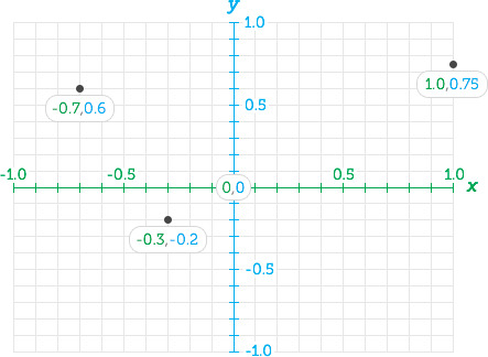 A demonstration of various focal points and their coordinates.