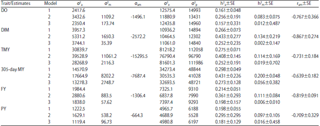 Image for - Model Comparisons and Genetic Parameters Estimates ofProductive Traits in Holstein Cows