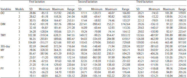 Image for - Model Comparisons and Genetic Parameters Estimates ofProductive Traits in Holstein Cows