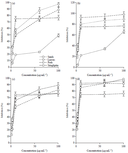 Image for - Dipeptidyl Peptidase IV and α-glucosidase Inhibitory Activity of Ceratotheca sesamoides, Corchorus fascicularis, Corchorus olitorius and Abelmoschus esculentus