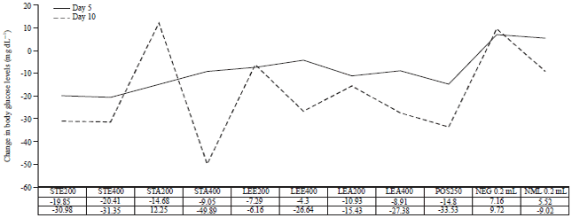 Image for - Hypoglycaemic Efficacies of Leaf and Stem Extracts of Jatropha tanjorensis (Euphorbiaceae) in Diabetic Mice