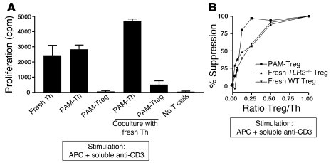 PAM-expanded Tregs remain suppressive.
(A) In vitro suppression assay. P...