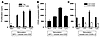 In vitro TLR2 signaling results in Treg proliferation.